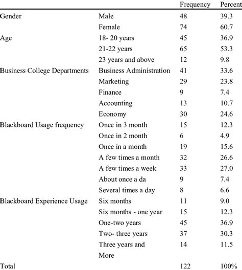 Demographic analysis | Download Table