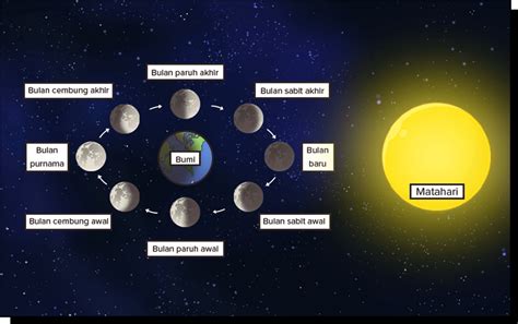 Perhatikan gambar fase bulan berikut! Fas...