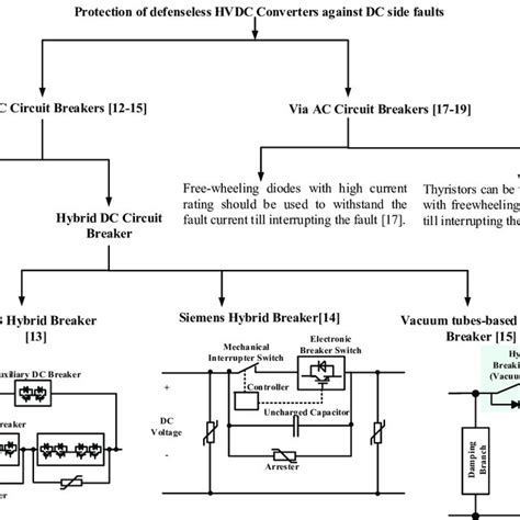 Different types of DC Circuit Breakers. | Download Scientific Diagram