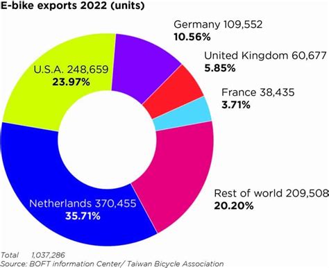 Taiwan exports 2022: a year of extremes - Show Daily