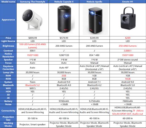 Samsung The Freestyle vs. Nebula Capsule II vs. Nebula Apollo vs. Emotn ...