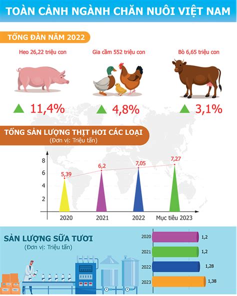 Toàn cảnh ngành chăn nuôi Việt Nam năm 2022 | VET24H