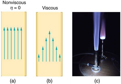 12.4 Viscosity and Laminar Flow; Poiseuille’s Law – College Physics ...