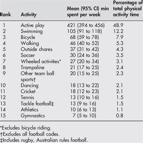 Ranked order of most common activities by time | Download Table