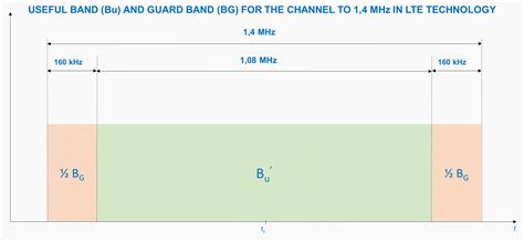 Guard Band LTE Calculation for 1,4 MHz