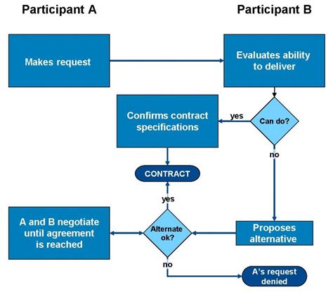 Contracting Flowchart | Change Management Concepts | Pinterest | Change management, Management ...