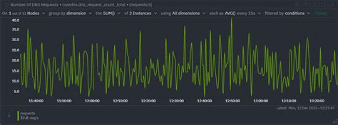 CoreDNS Monitoring | Netdata