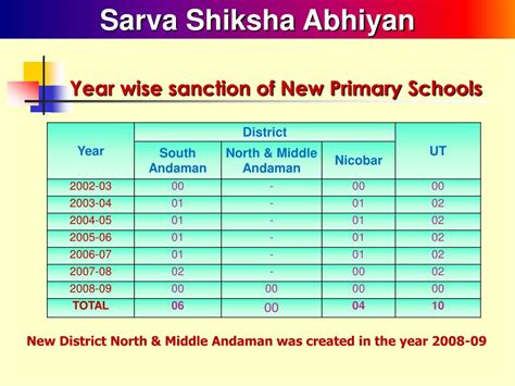 PPT - Sarva Shiksha Abhiyan PowerPoint Presentation, free download - ID:3277706