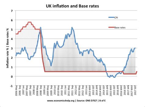 Historical Interest Rates UK - Economics Help