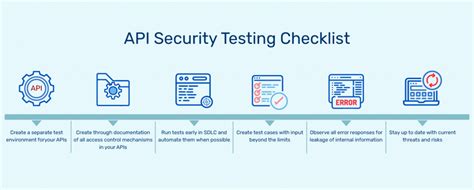 How to Perform API Security Testing? | Indusface Blog