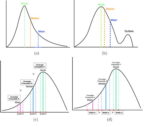 Comparison of mean, median and mode: (a) location measures for skewed... | Download Scientific ...