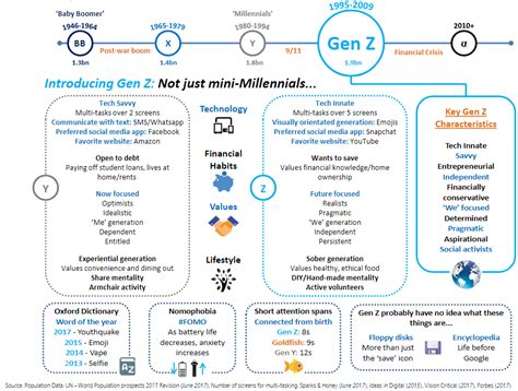 Generation Z. A look at their different qualities versus Millennials ...