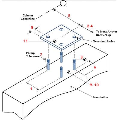 Anchor Bolt Tolerances | How to Position Align and Secure Concrete Anchor Bolts | For ...