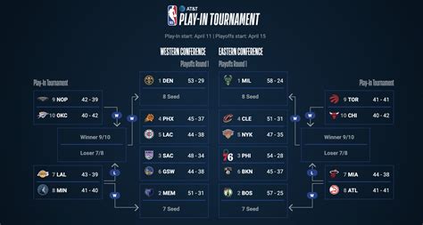 NBA Playoffs 2023: Bracket, start dates, TV times, matchups, and scores ...