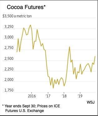 A Cartel Creates an Increase in Cocoa Bean Prices