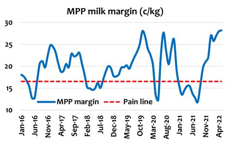 US farmgate milk prices rise in May | Milk Value Portal