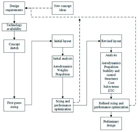 Aircraft conceptual design process. | Download Scientific Diagram