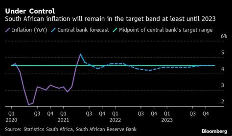 Charts show South Africa’s set for higher interest rates - Moneyweb