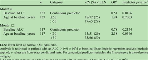 Association between age and absolute lymphocyte count (ALC) | Download ...