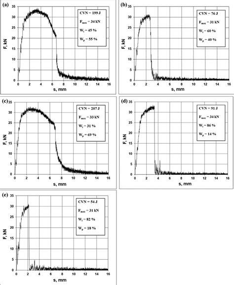 (a-e). Instrumented Charpy V-notch test, Force-displacement graph,... | Download Scientific Diagram