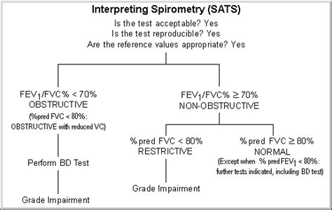 Spirometry Interpretation Flowchart