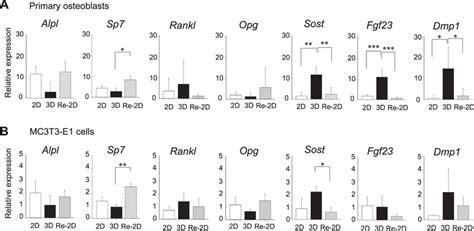 Gene expression profiles of osteoblast- and osteocyte-specific markers ...