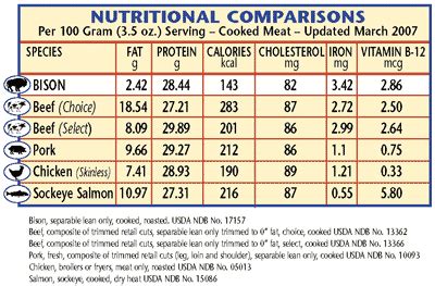 Anpotan: Bison Nutrition