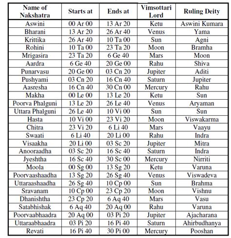 Nakshatras (constellations) in Vedic Astrology - Vedic Astrology Lessons