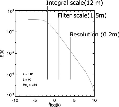 A Kolmogorov spectrum representative for stable turbulence. Here, L ...