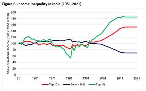 Trends in Economic Inequality in India | The India Forum