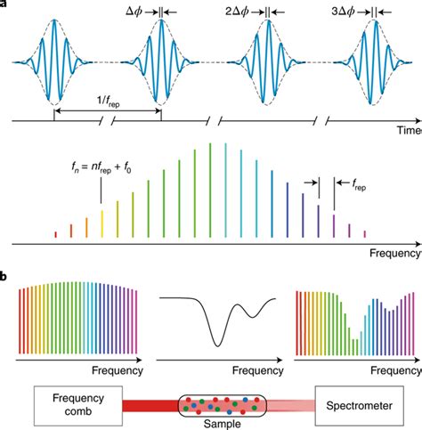 Frequency comb spectroscopy,Nature Photonics - X-MOL