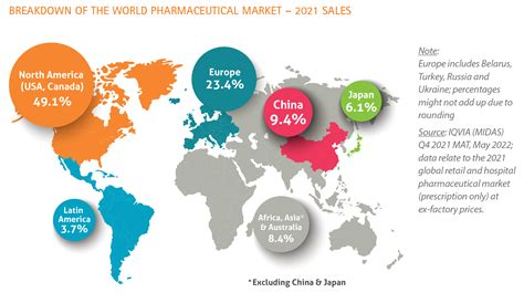 World pharmaceutical market