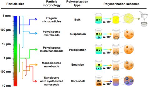 Schematic illustration of different types of polymerization ...