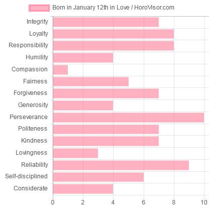 January 12 Zodiac Sign (Capricorn) Horoscope and Personality Traits