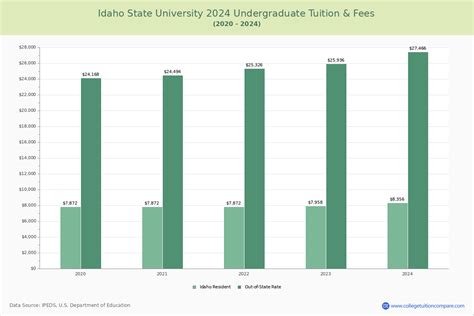 Idaho State University - Tuition & Fees, Net Price