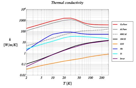 Thermal Conductivity Of Copper