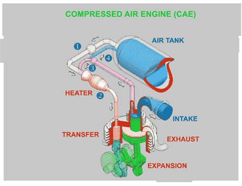 Zero Pollution Motors compressed air car engine