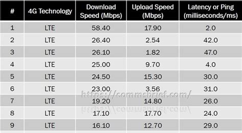 LTE vs LTE Advanced: Is 4G LTE different from LTE Advanced? – Commsbrief