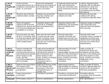 4th Grade Common Core Writing Rubrics For all Writing Standards (Editable)