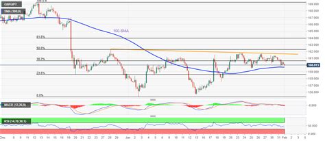 GBP/JPY Price Analysis: Bears attack 100-SMA support near 160.00