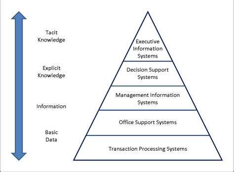 Management Information Systems