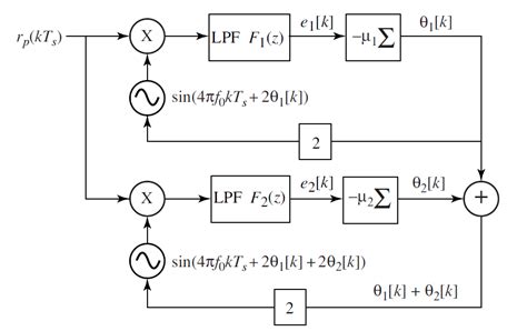 dsp puzzle - 2nd Order Type 2 PLL for Tracking Frequency Error - Signal ...