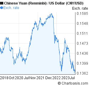 5 years Chinese Yuan ()-US Dollar (CNY/USD) chart | Chartoasis