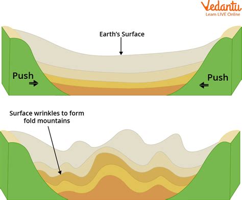 How Mountains are Formed - Learn Definition, Facts & Types