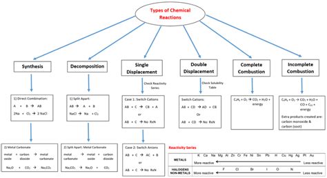 Chemistry ch 6 7 chemical reactions acids bases – Artofit