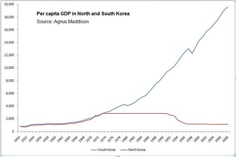 North Korean economic history - Tino Sanandaji