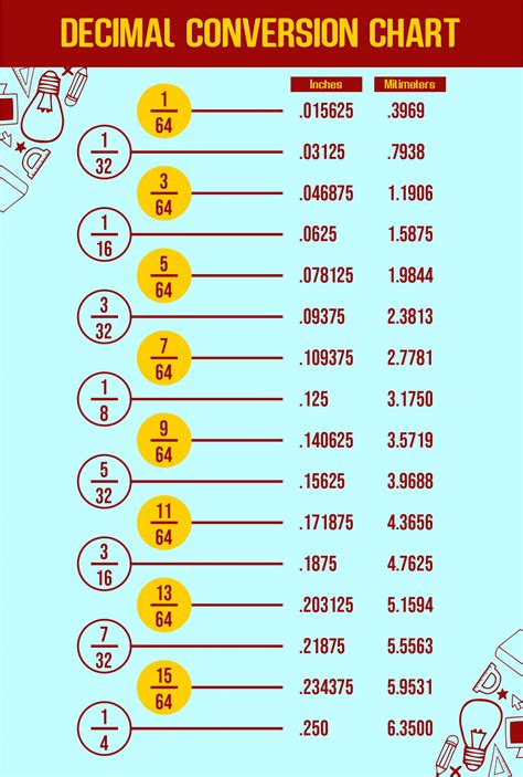 Fraction To Decimal Chart Millimeter Conversion Chart, 55% OFF