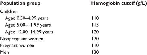 World Health Organization hemoglobin concentration thresholds used to ...