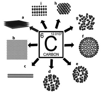 Allotropes of Carbon - Study Material for IIT JEE | askIITians