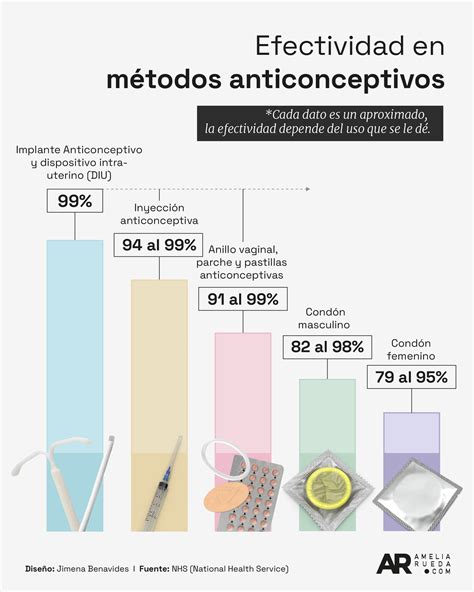 Efectividad en métodos anticonceptivos